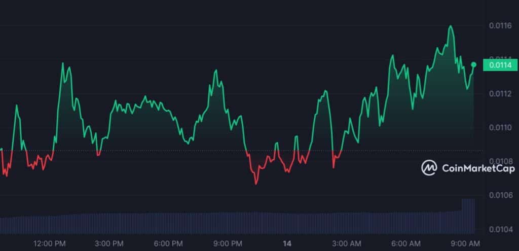 Meme Coins Remain in Lead as FLOKI, BOME and DOGE Lead Markets - 2