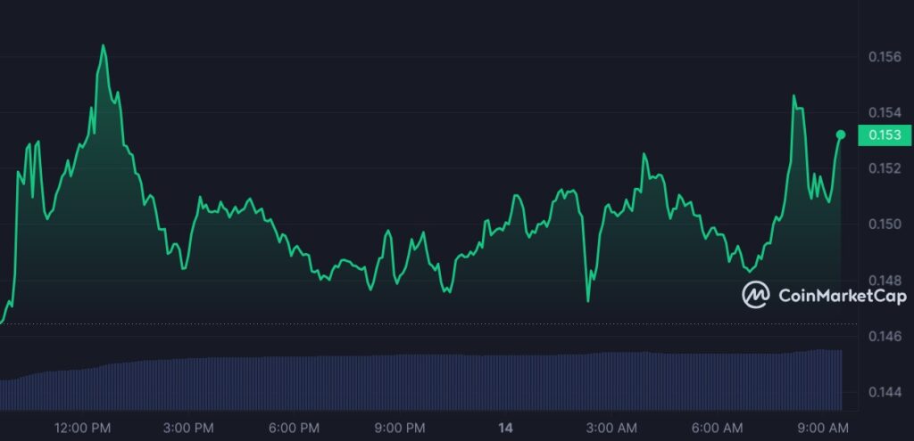 Meme Coins Remain in Lead as FLOKI, BOME and DOGE Lead Markets - 3