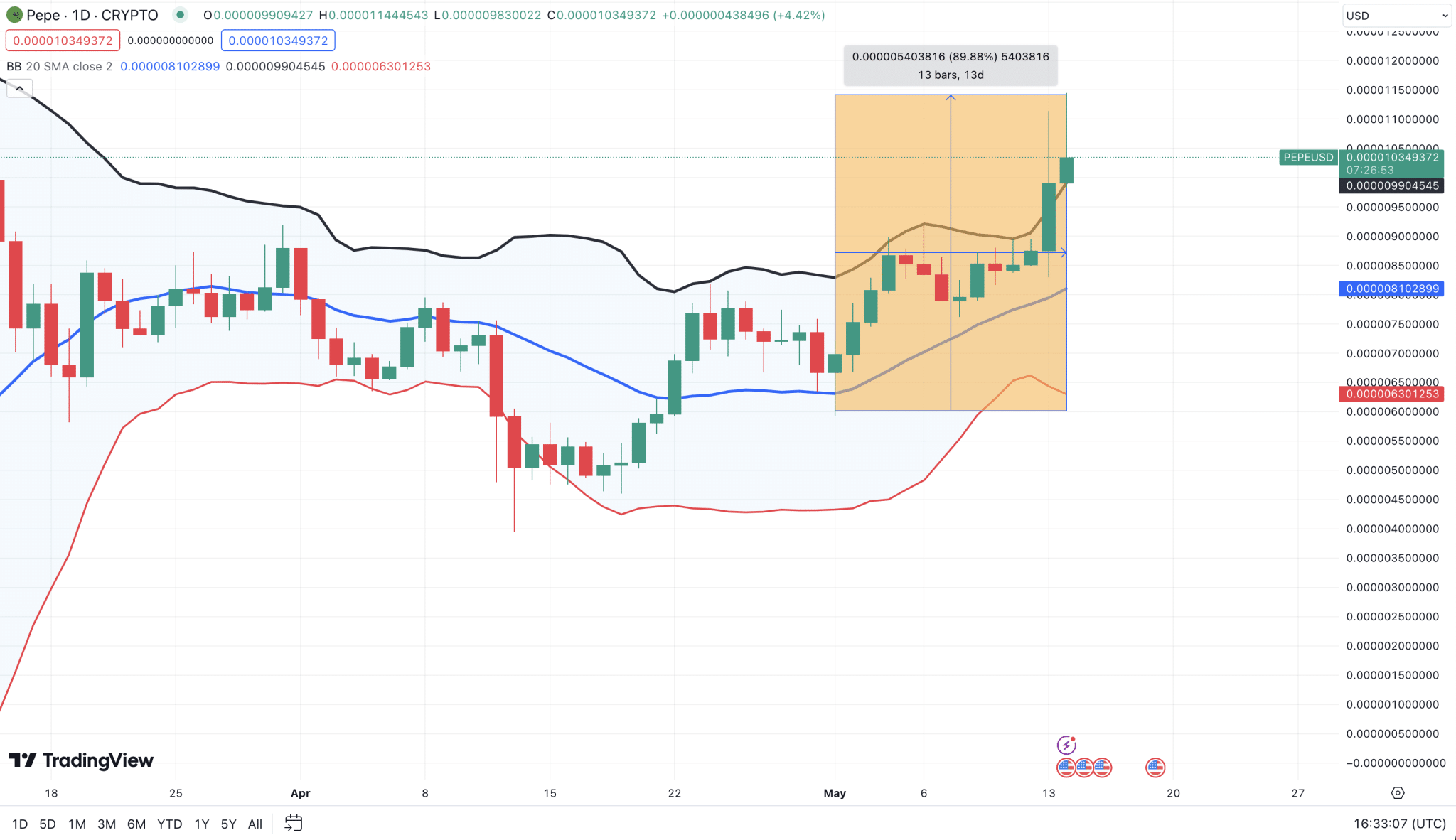 PEPE Price forecast