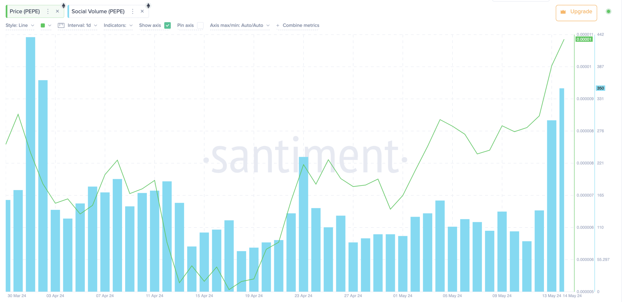 PEPE price vs. social volume |  Most Holy