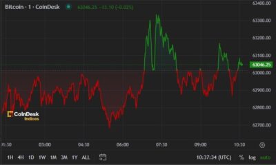 Bitcoin holds near $63,000, solidifying the week’s rally