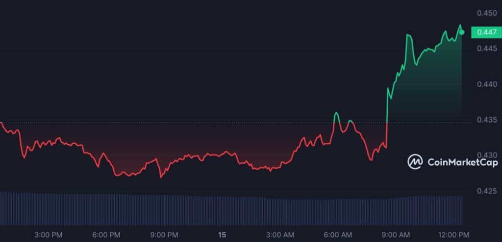 Cryptocurrency Expert Provides Analysis of Major Altcoins, Market Rises Slightly - 2