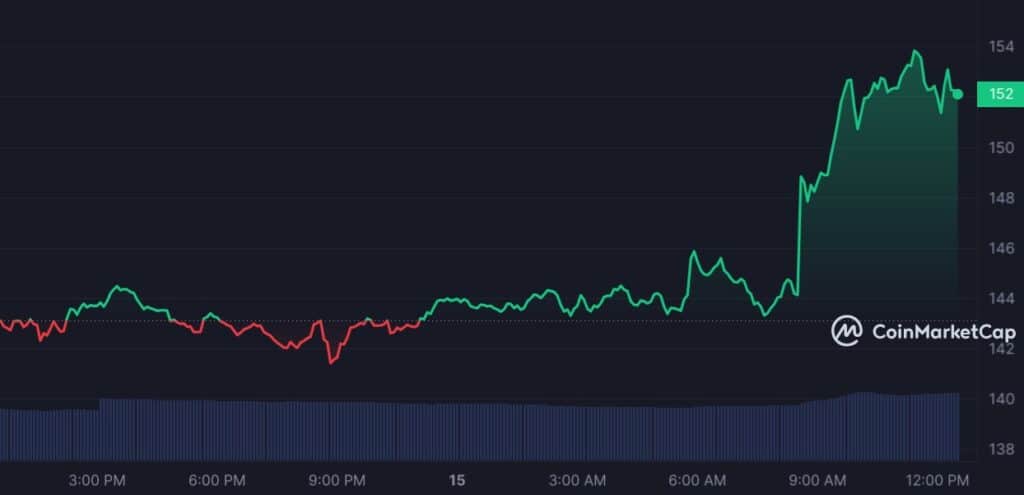 Cryptocurrency expert provides analysis of major altcoins, market registers slight rise - 5