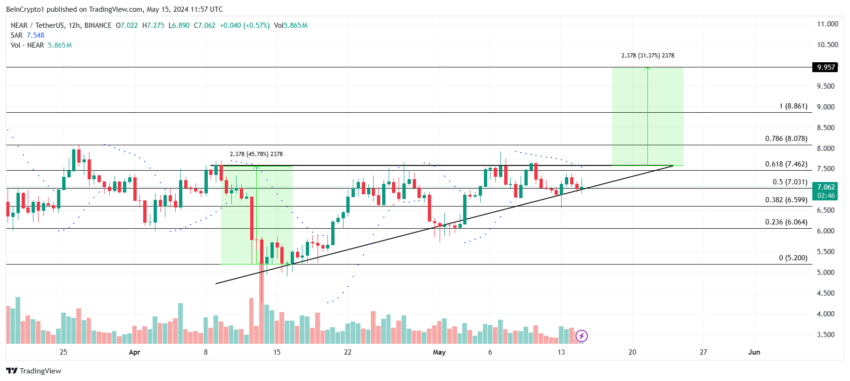 CLOSE Price analysis. 