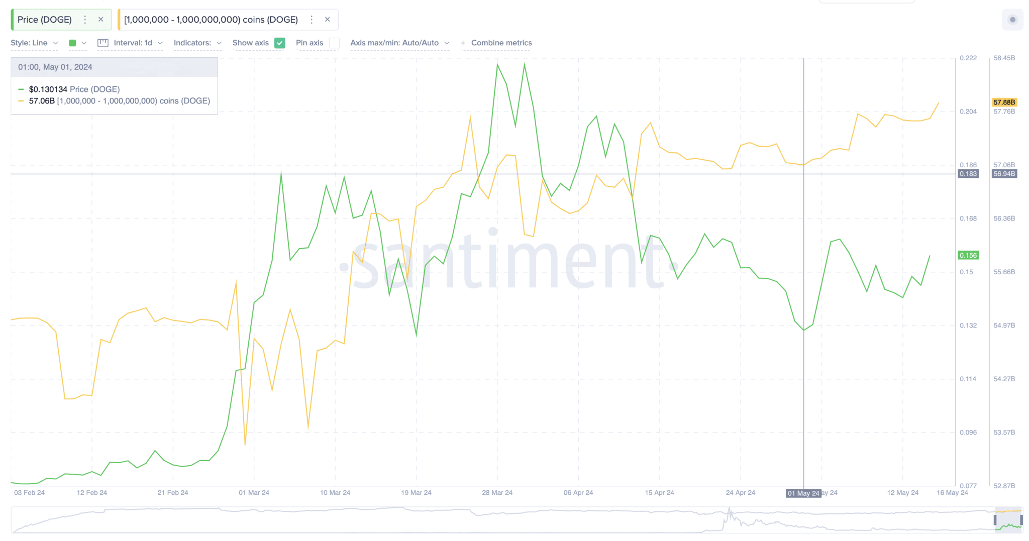 Dogecoin Price vs. DOGE Whales Wallet Balances |  Most Holy 