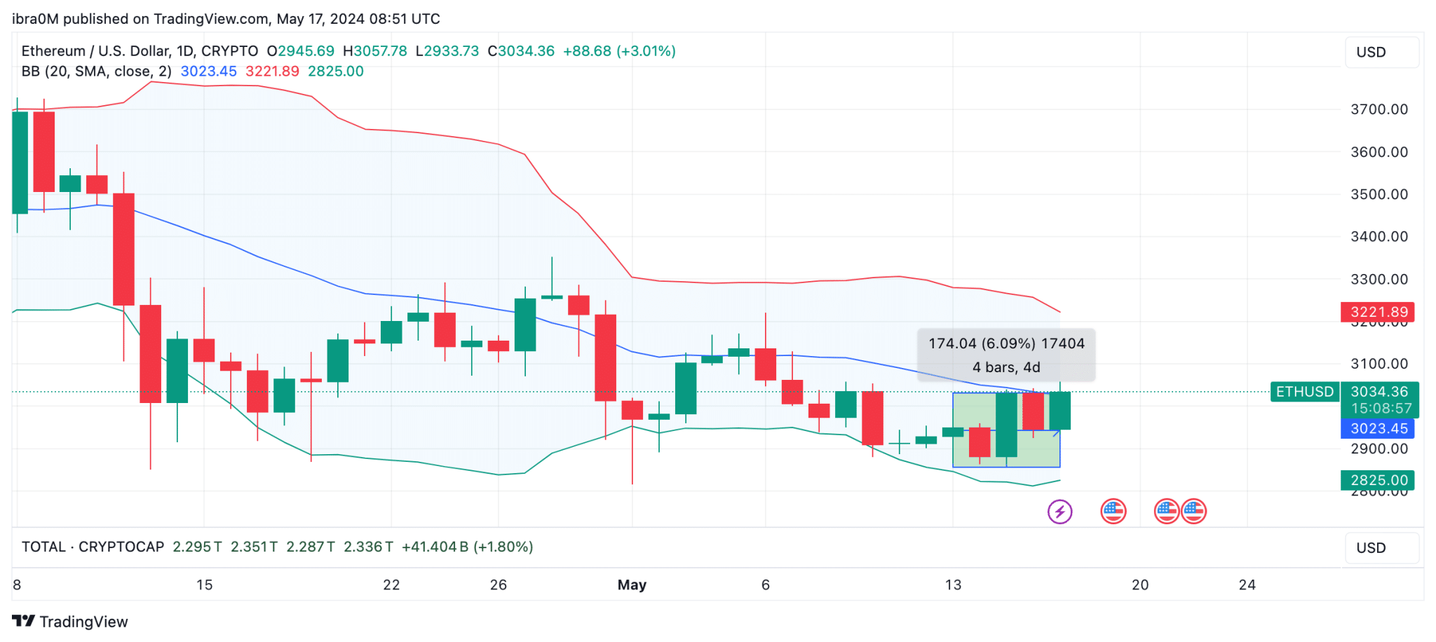 Ethereum ETH price prediction