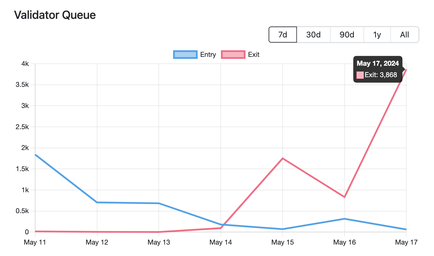 Ethereum Sees 4,000% Spike in ETH 2.0 Withdrawal Queue