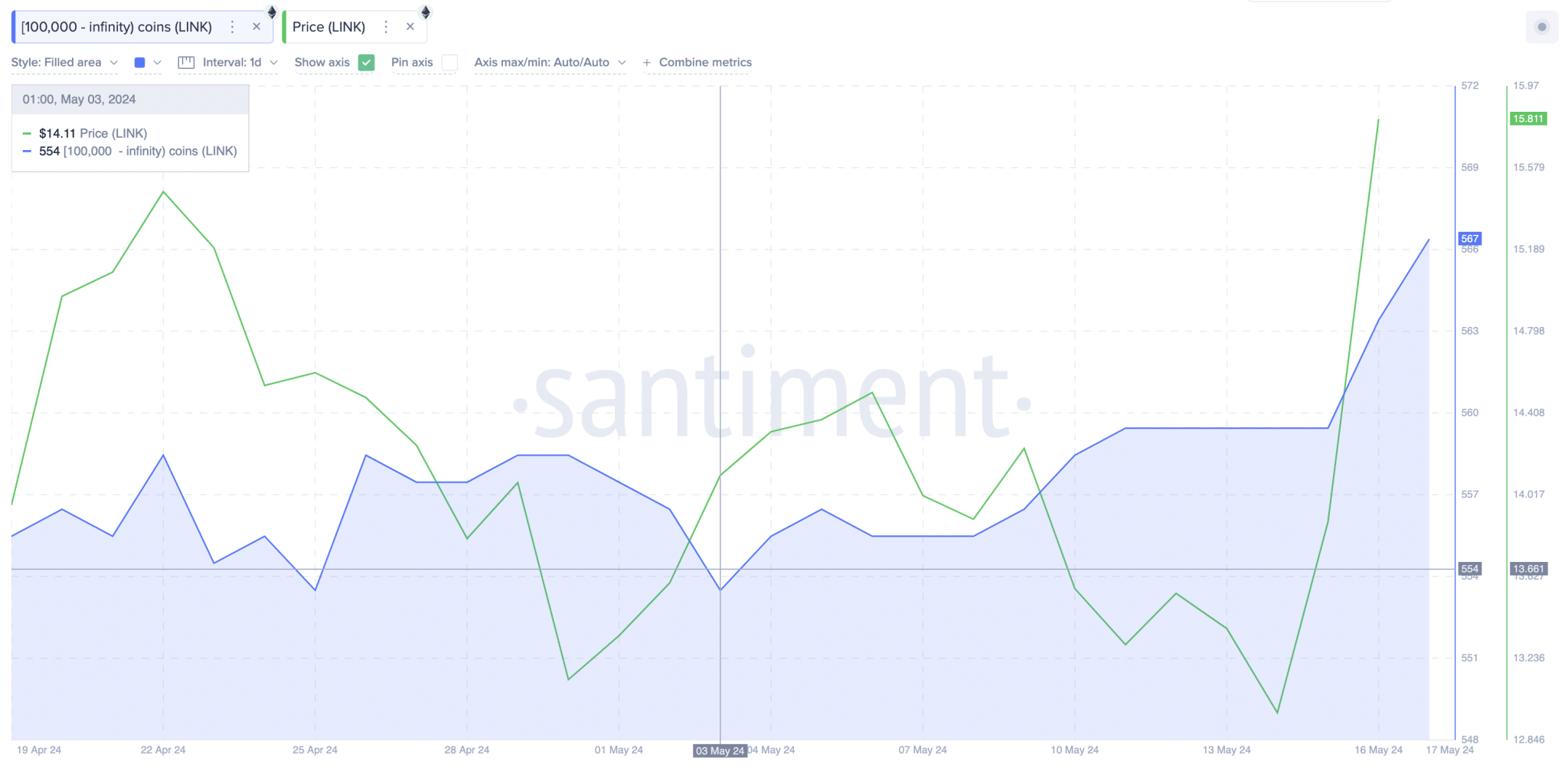 Chainlink Price vs LINK Whale Wallets |  Most Holy