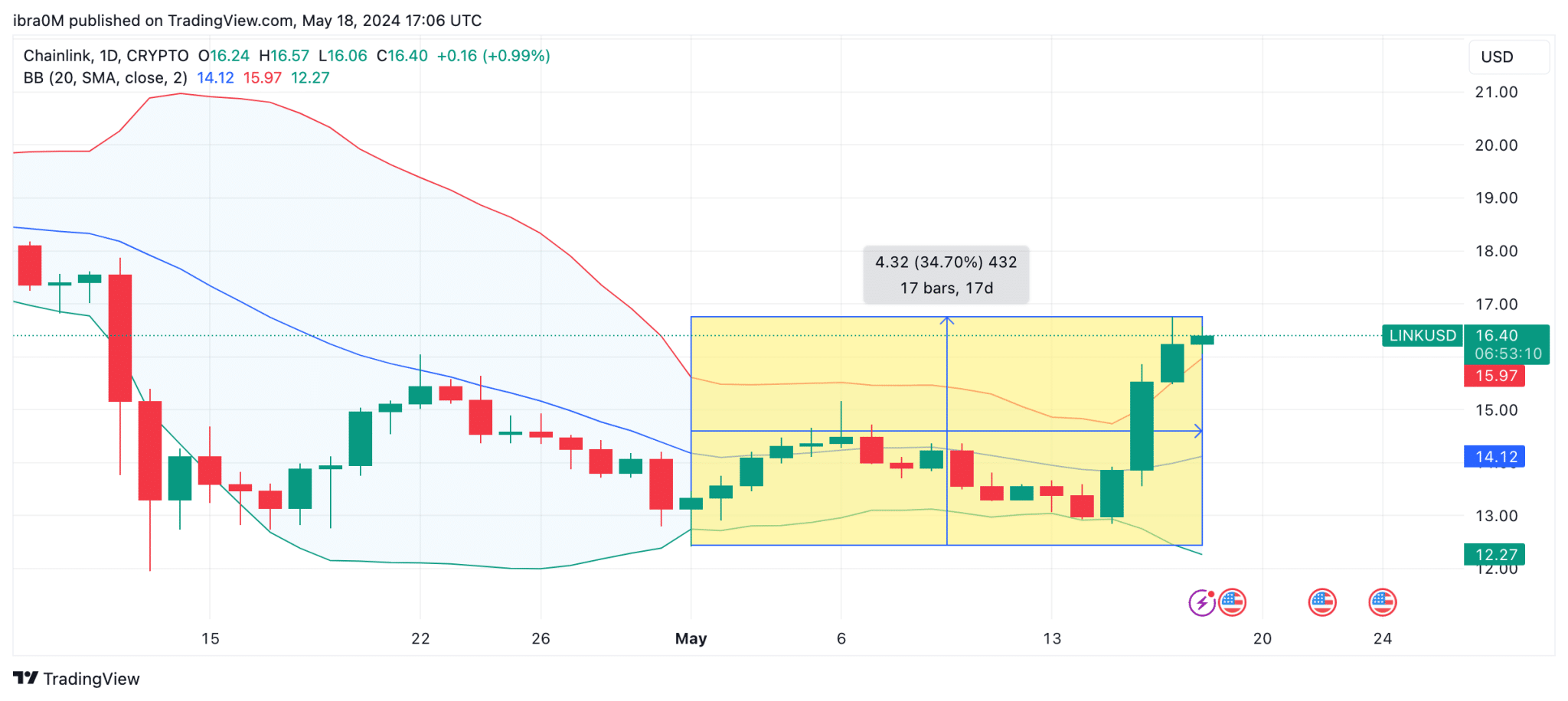 Chainlink (LINK/USD) Price Prediction 