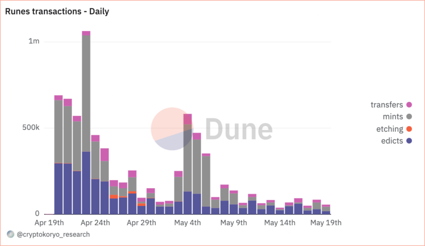 Bitcoin Rune Transaction