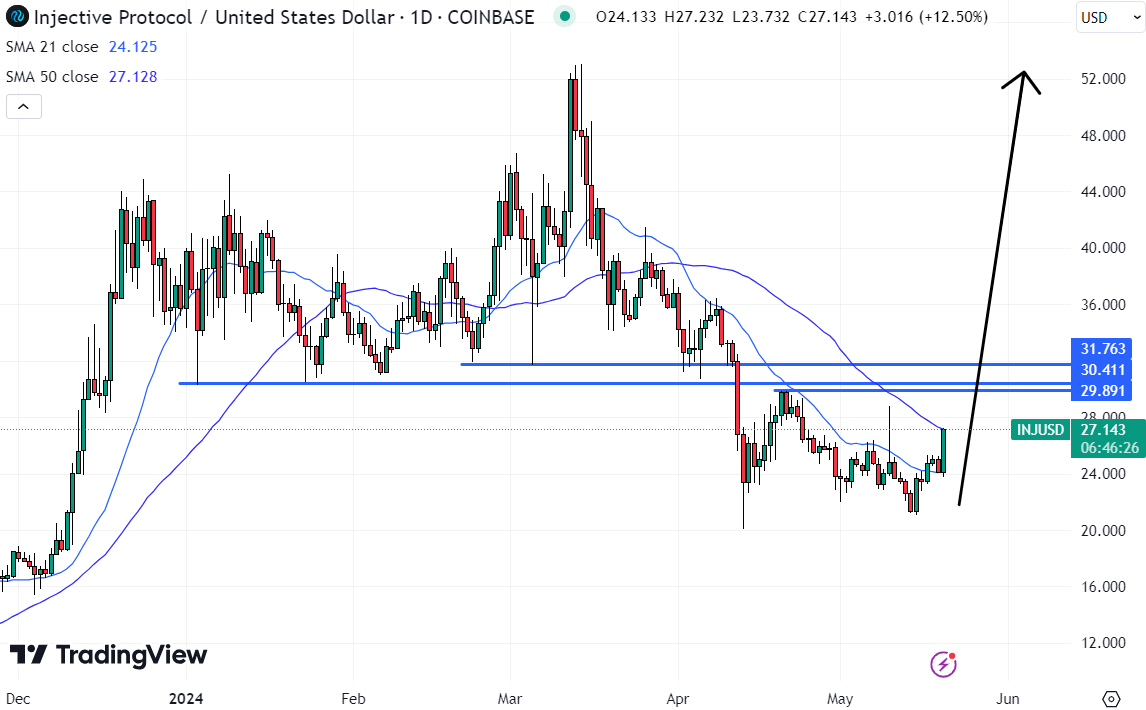 Injective could quickly double if it can break above short-term resistance levels, potentially making it the best cryptocurrency to buy now. 