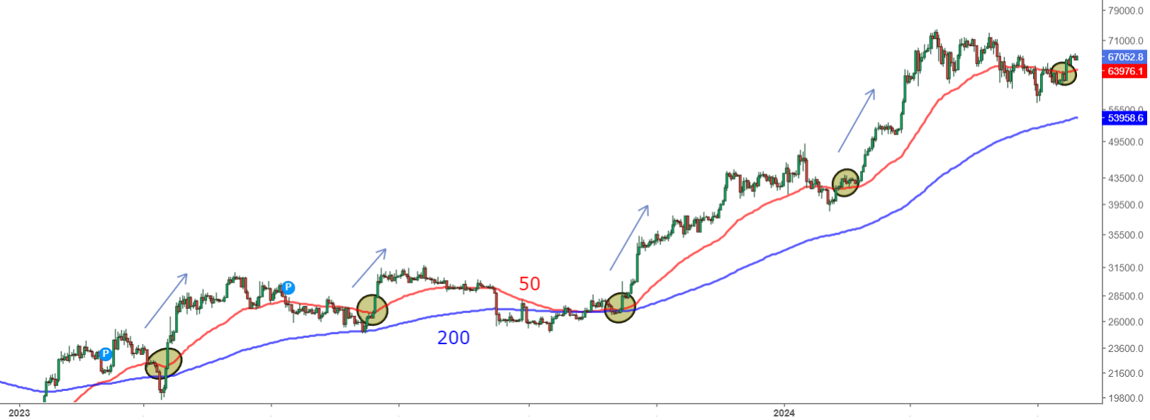 BTC and Moving Averages