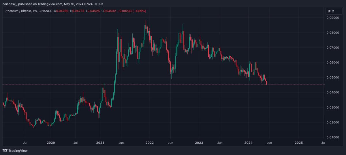 Ether-Bitcoin Ratio Falls to Lowest Since April 2021. Here’s Why