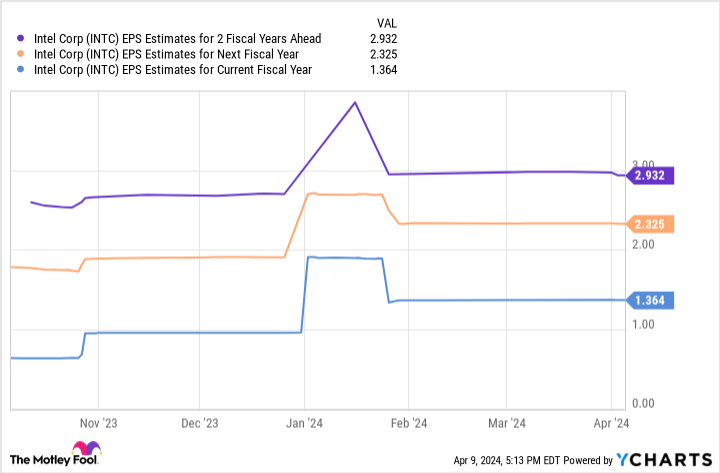 Graph of INTC EPS estimates for the next 2 financial years