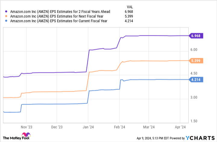 Chart of AMZN EPS estimates for the next 2 fiscal years