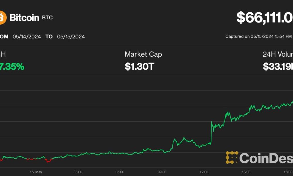 Bitcoin Hits $66,000 as Soft Inflation Data Sparks Crypto Rally