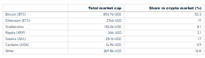 A table showing the distribution of stablecoins versus Bitcoin (BTC), Ethereum (ETH), and other major cryptoassets, by market capitalization, as of December 5, 2023.