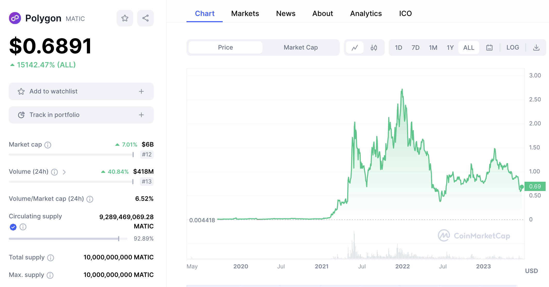 MATIC Price Chart