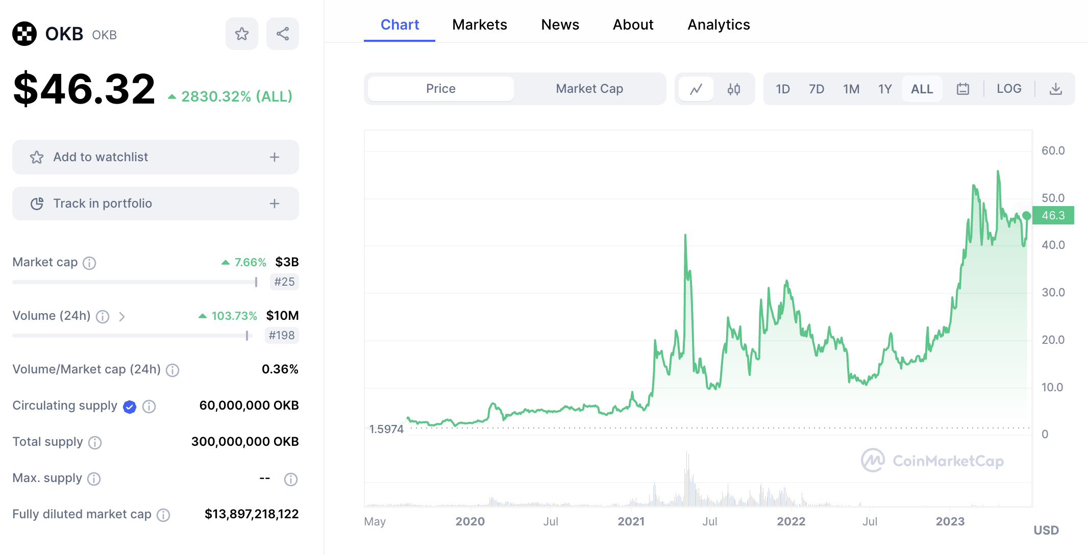 OKB Price Chart