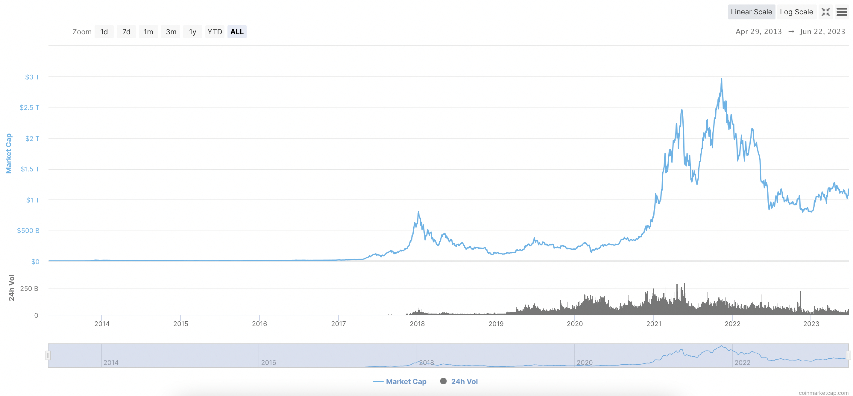 Crypto Industry Market Cap