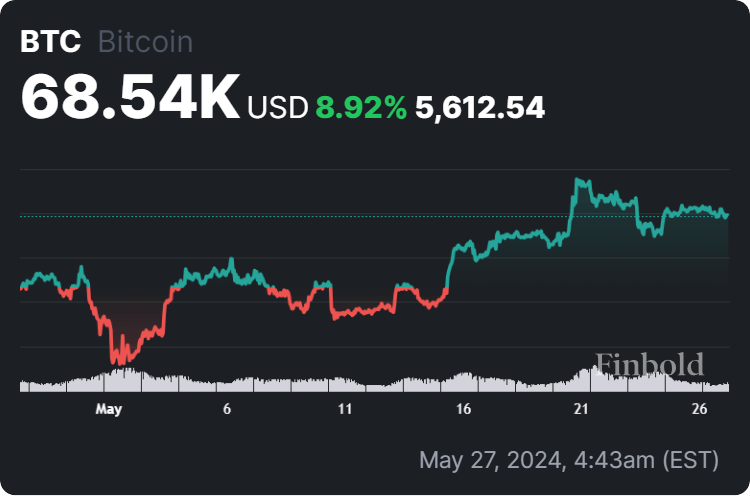 30-day Bitcoin price chart.  Source: Finbold