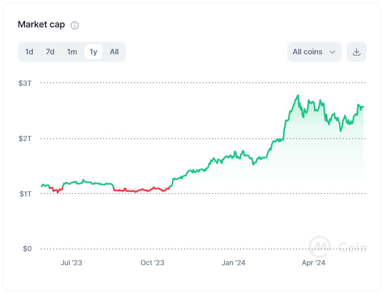 Annual chart of total cryptocurrency market capitalization.  Source: CoinMarketCap