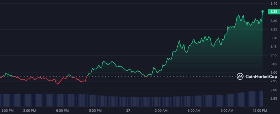 FLOKI, WIF, BONK make biggest gains as meme coins take over markets - 2