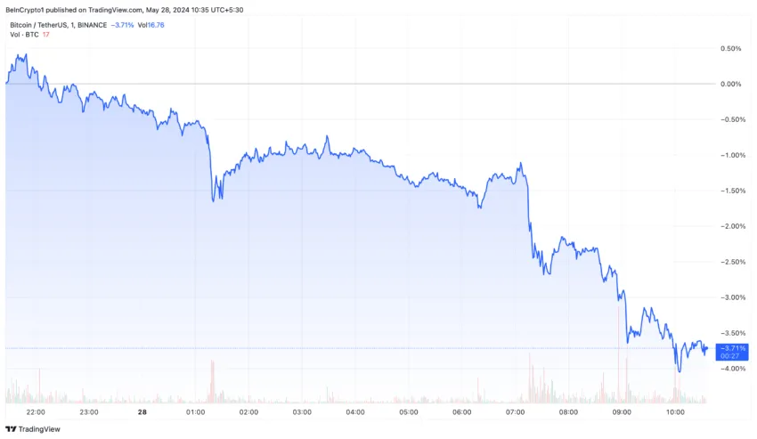 Bitcoin (BTC) price performance.