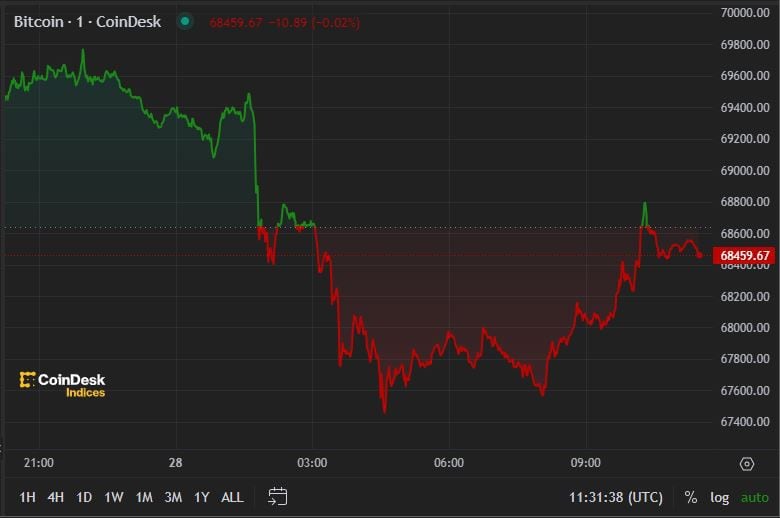 Bitcoin Falls Below $68,000 After $9 Billion Mt. Gox Transfer