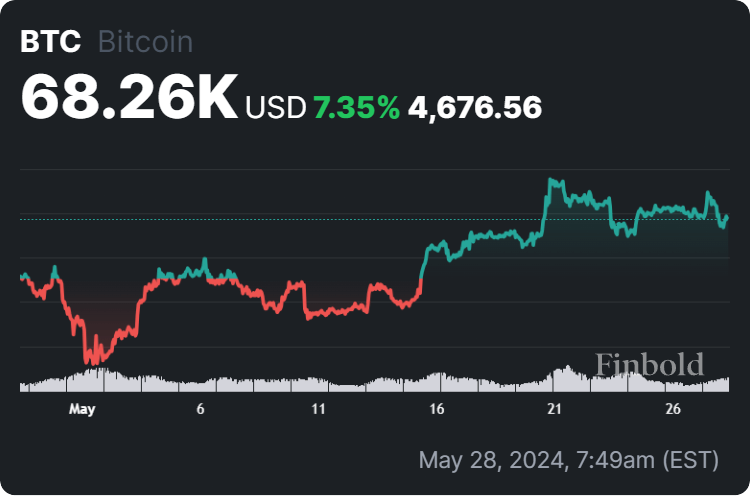 30-day Bitcoin price chart.  Source: Finbold