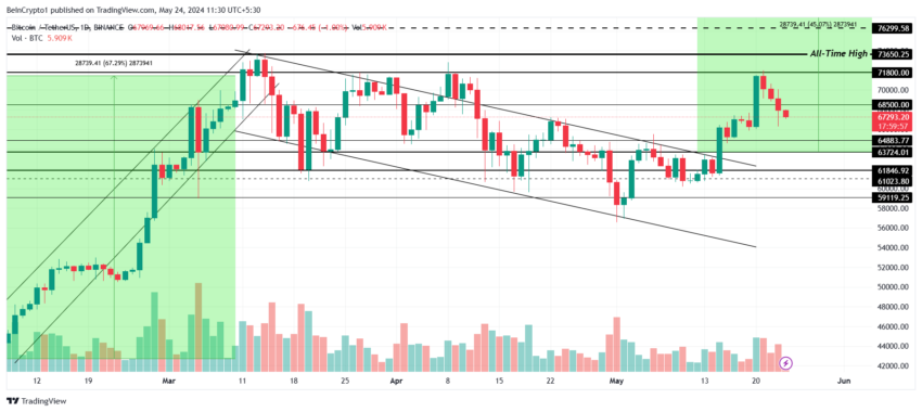 Bitcoin price analysis. 