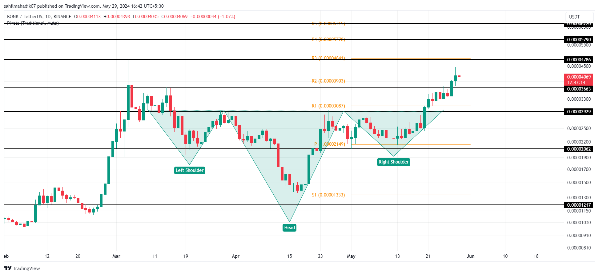 BINANCE:BONKUSDT chart 