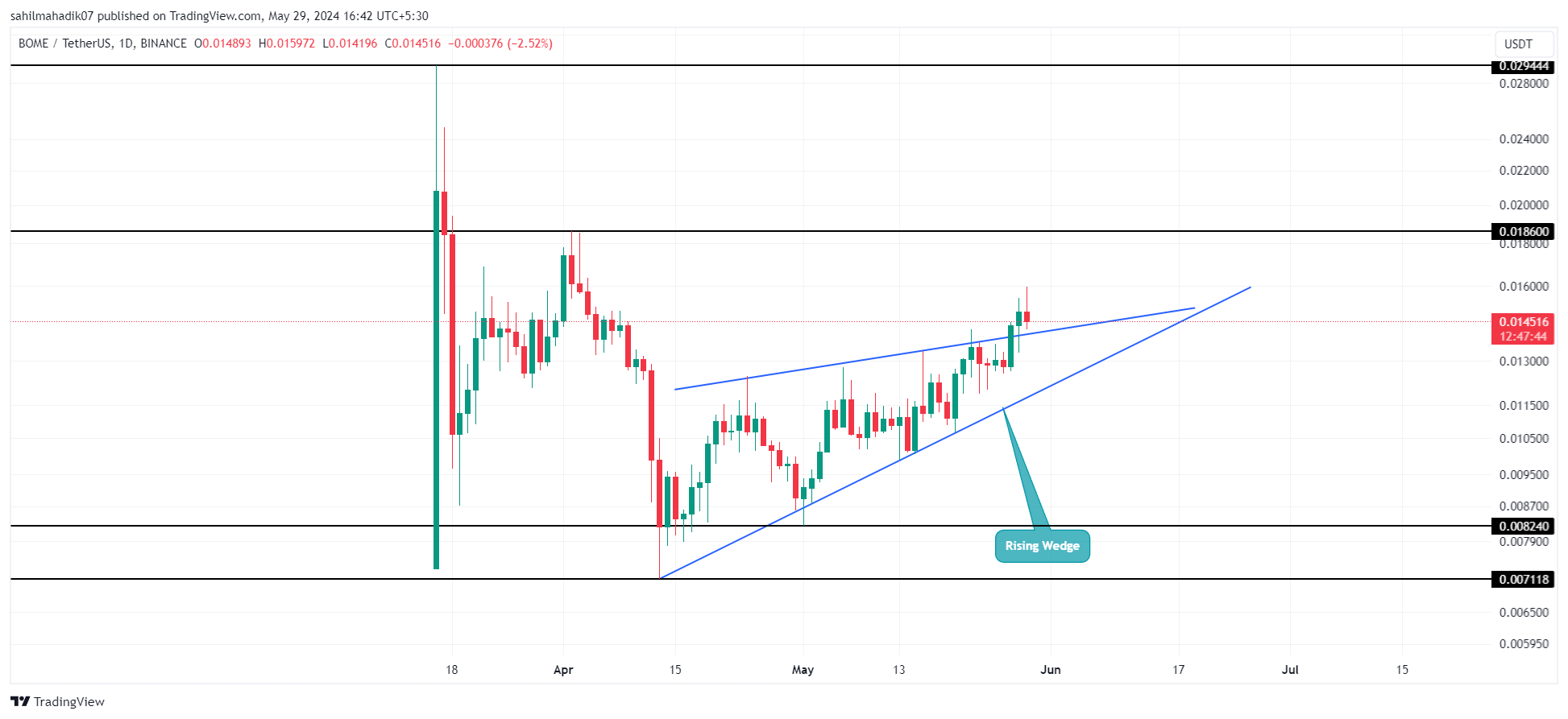 BINANCE:BOMEUSDT chart 