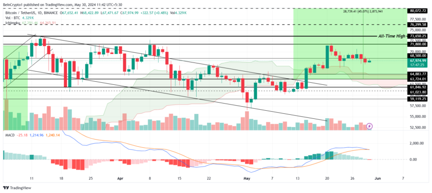 Bitcoin price analysis. 