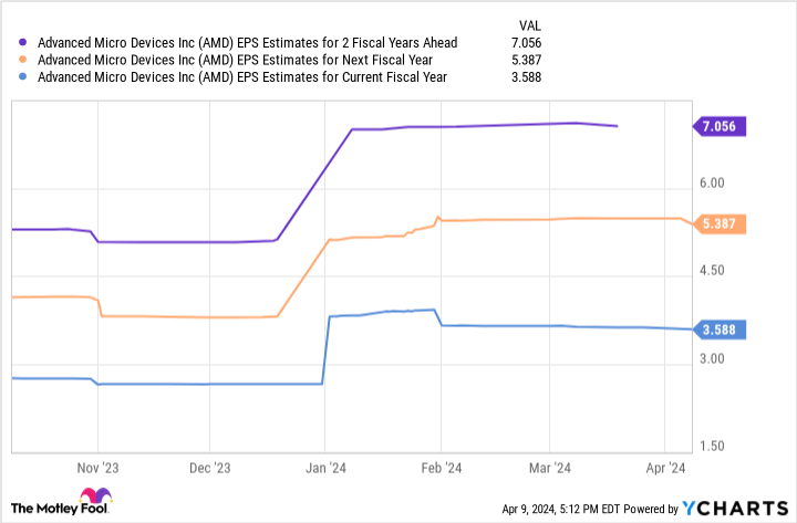 Chart AMD EPS Estimates for the Next 2 Fiscal Years