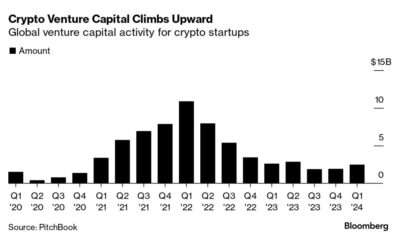 After the rise of Bitcoin, Crypto VC is heading for a comeback