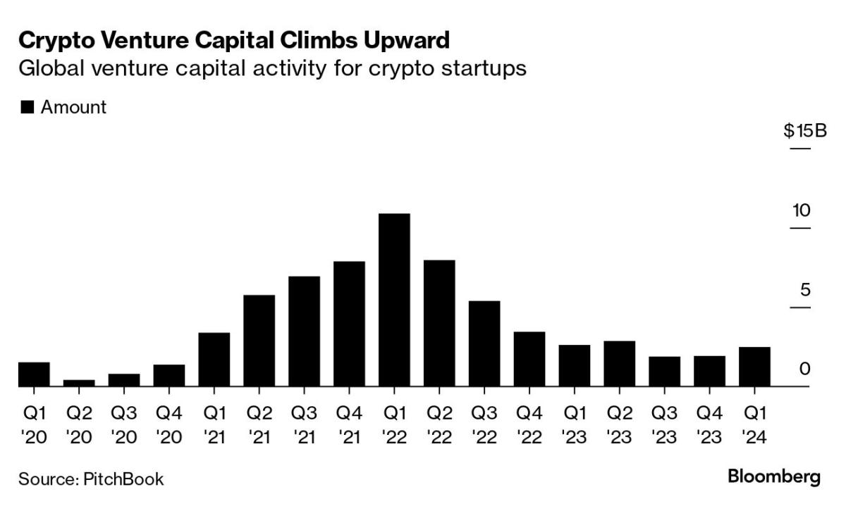 After the rise of Bitcoin, Crypto VC is heading for a comeback