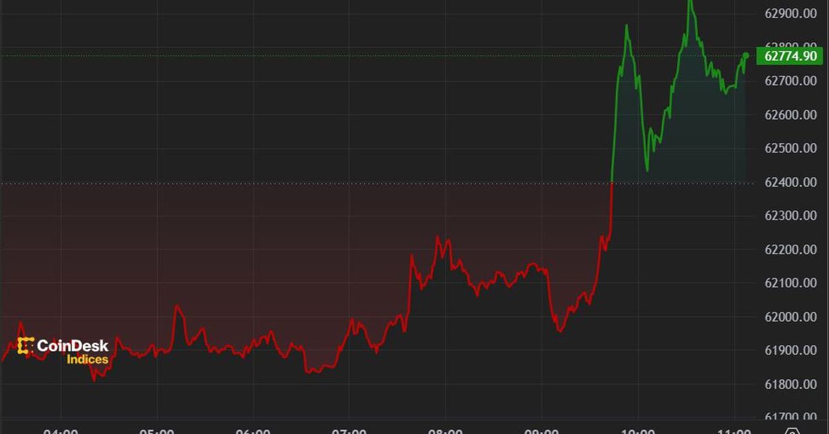 Bitcoin ($BTC) approaches $63,000 ahead of US CPI data