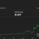 Bitcoin (BTC) price reaches US$66 thousand after moderate inflation data;  Solana (SOL), NEAR lead crypto rally