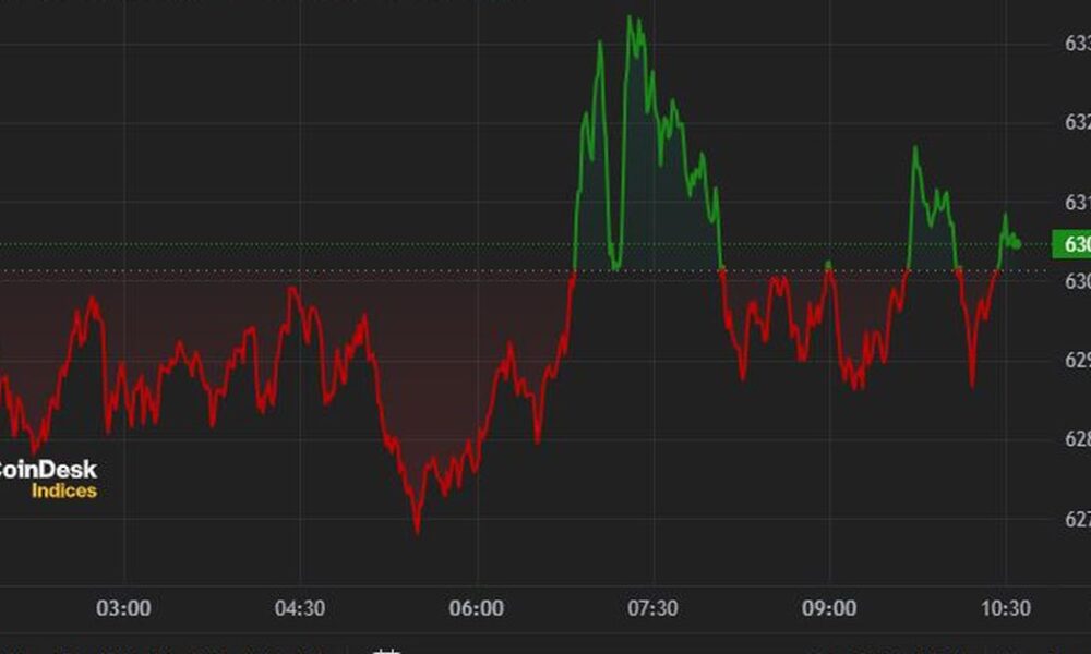 Bitcoin (BTC) remains near $63,000, consolidating the weekly recovery