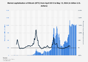 Bitcoin Market Capitalization 2013-2024 |  Statesman