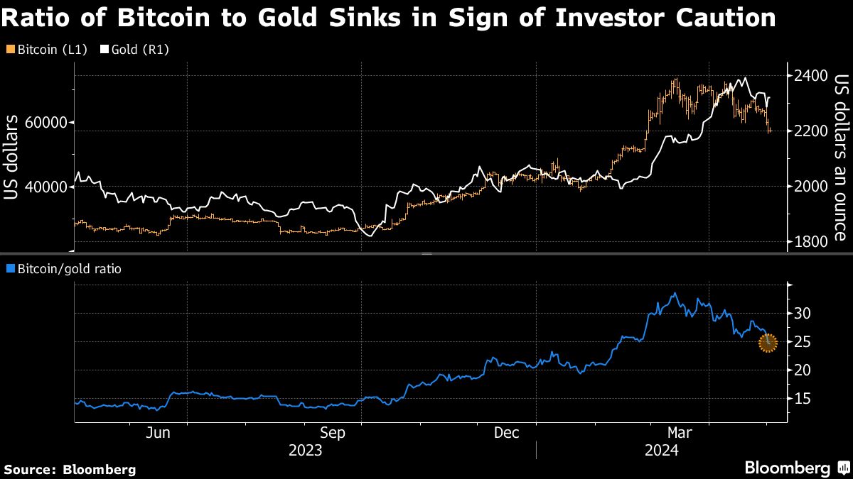 Bitcoin crisis triggers warning of 'trouble ahead' for global markets