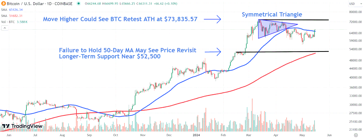 Bitcoin in Focus as CME Reportedly Plans to Offer Spot Trading in the Cryptocurrency