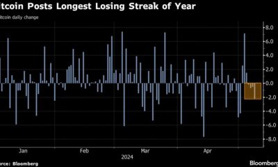 Bitcoin's longest losing streak in 2024 casts a cloud over crypto