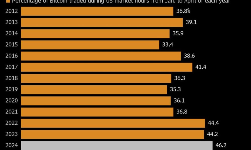 Bitcoin's volume share during market hours in the United States rises to record levels