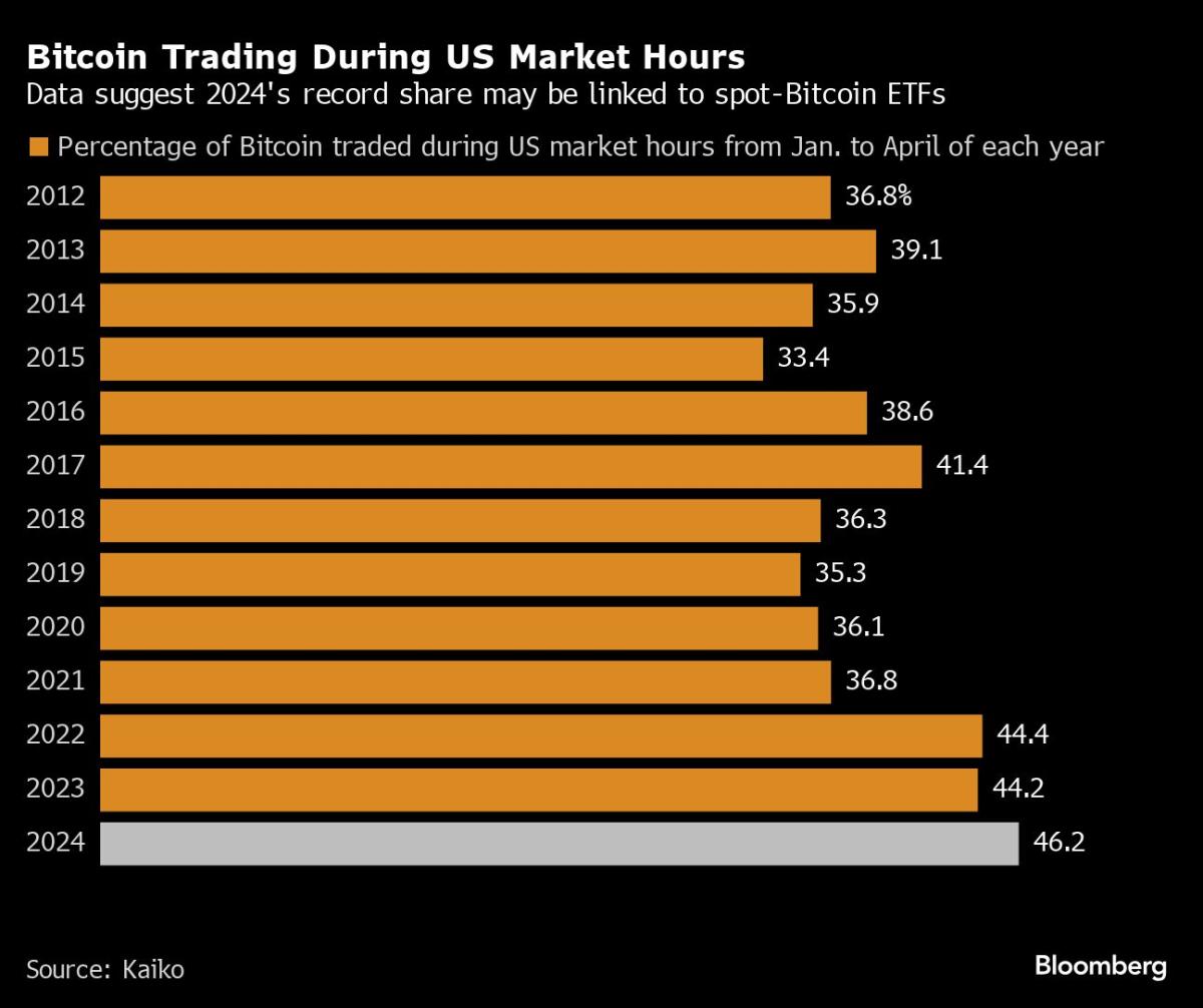 Bitcoin's volume share during market hours in the United States rises to record levels