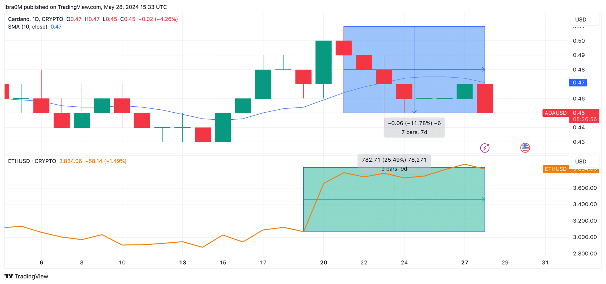 Cardano (ADA) Price Action vs. Ethereum (ETH) 