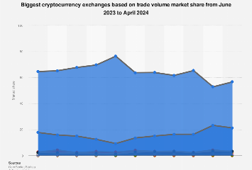 Cryptocurrency Exchange Market Share 2023-2024