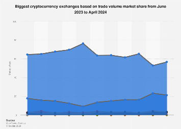 Cryptocurrency Exchange Market Share 2023-2024