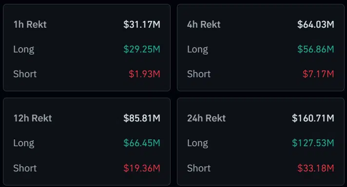 In the span of 24 hours, more than $160 million in open positions were deleted from the cryptocurrency market.